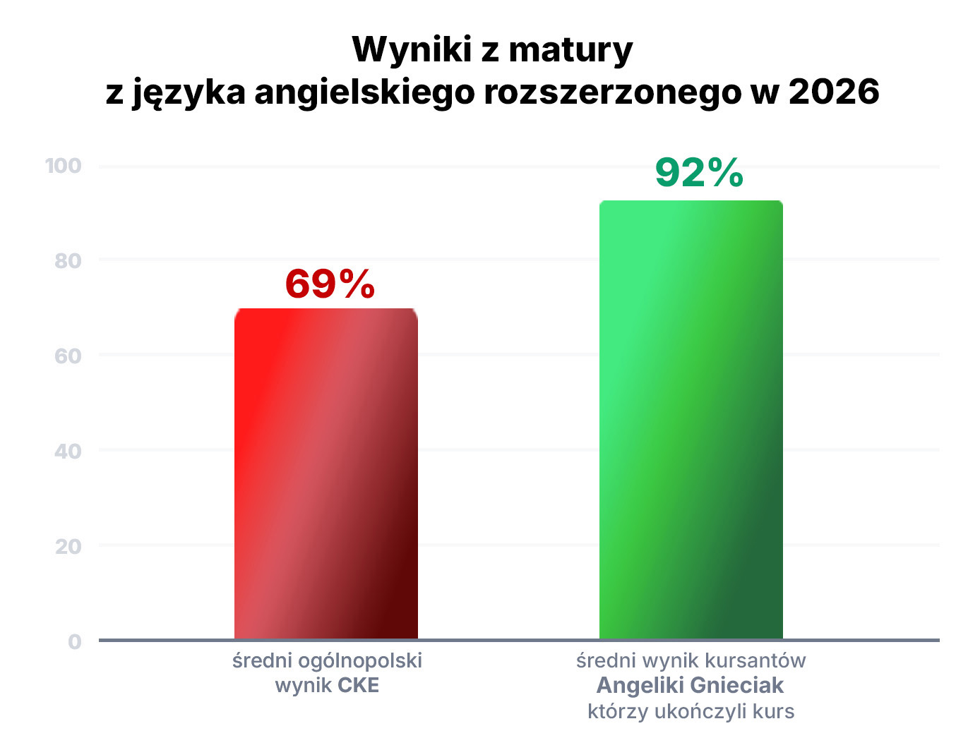 Wykres: wynik ogólnopolski a wynik kursantów MaturalneSOS