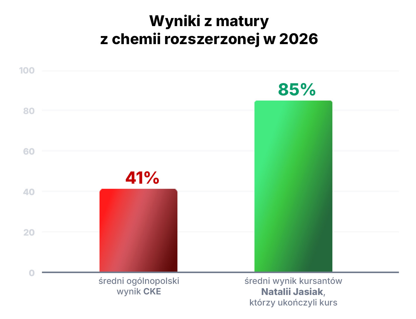 Wykres: wynik ogólnopolski a wynik kursantów MaturalneSOS