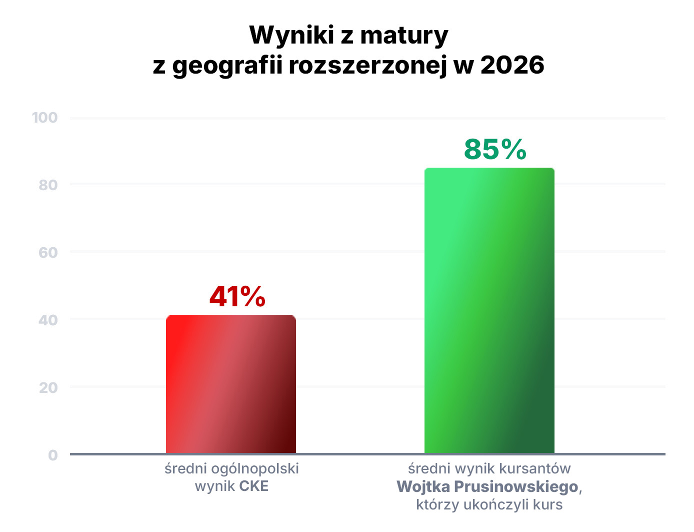 Wykres: wynik ogólnopolski a wynik kursantów MaturalneSOS