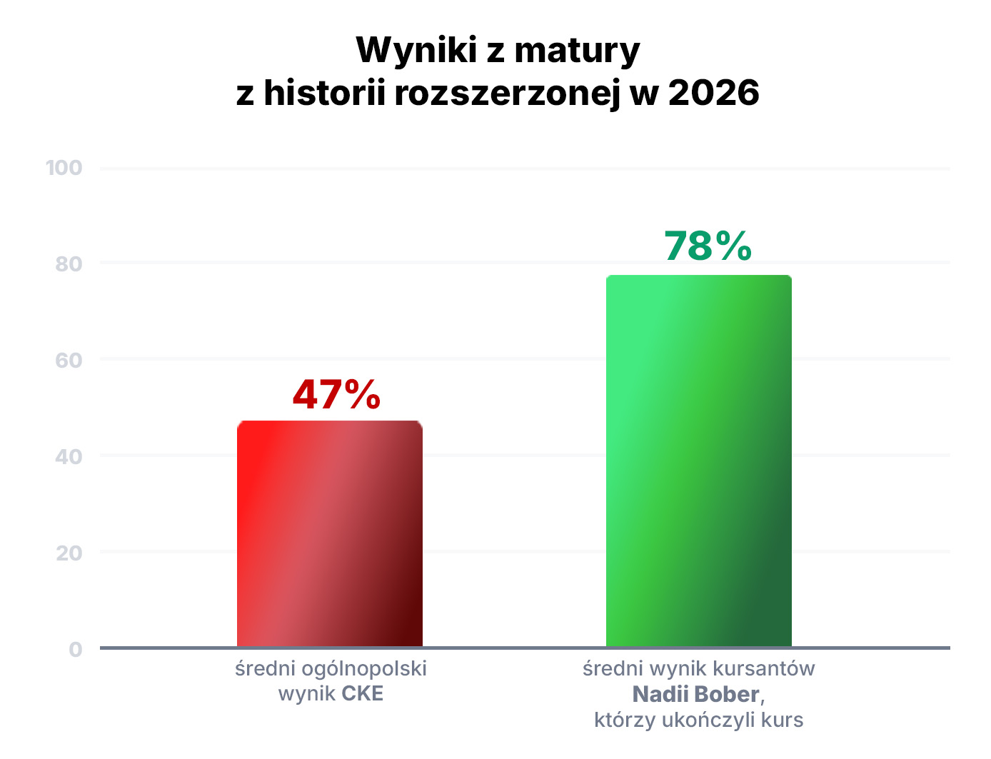 Wykres: wynik ogólnopolski a wynik kursantów MaturalneSOS
