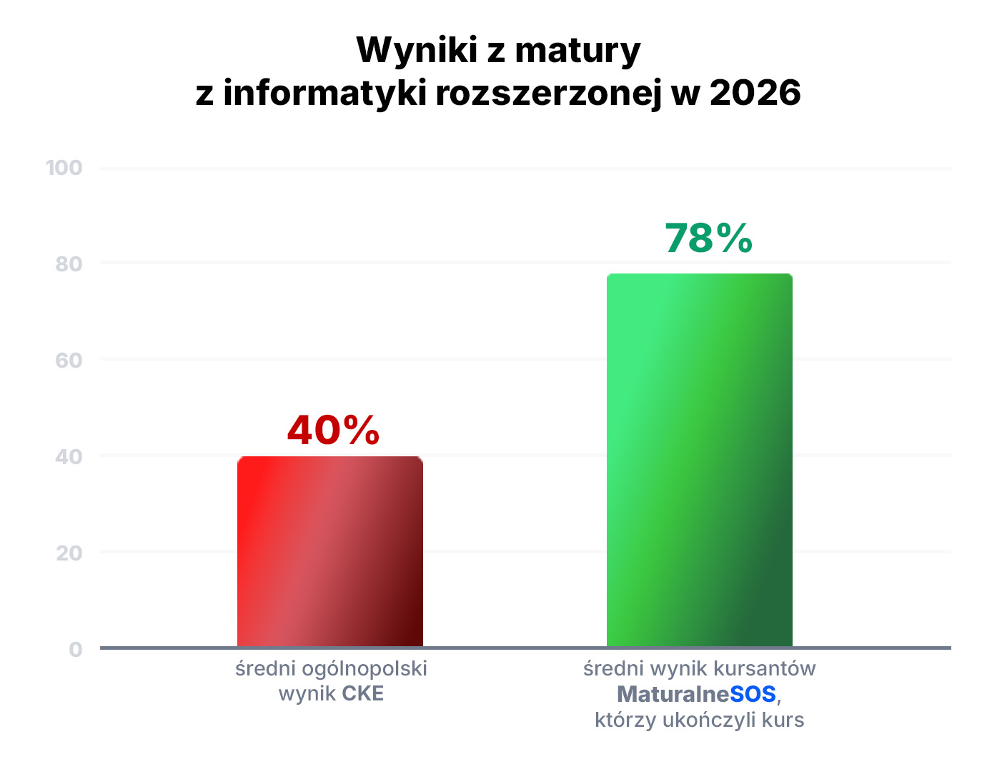 Wykres: wynik ogólnopolski a wynik kursantów MaturalneSOS