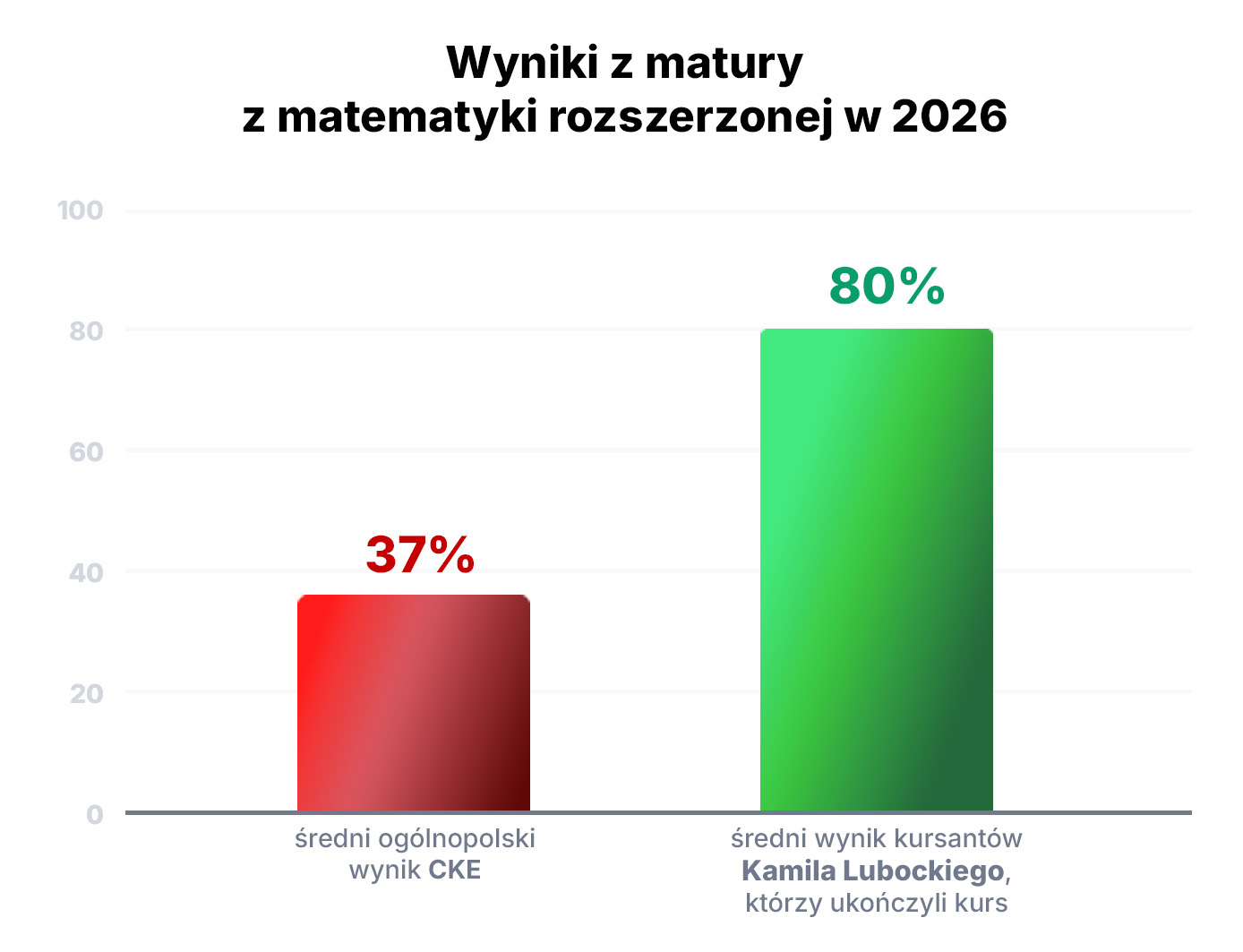 Wykres: wynik ogólnopolski a wynik kursantów MaturalneSOS
