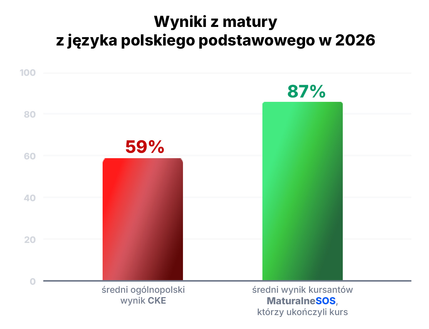Wykres: wynik ogólnopolski a wynik kursantów MaturalneSOS