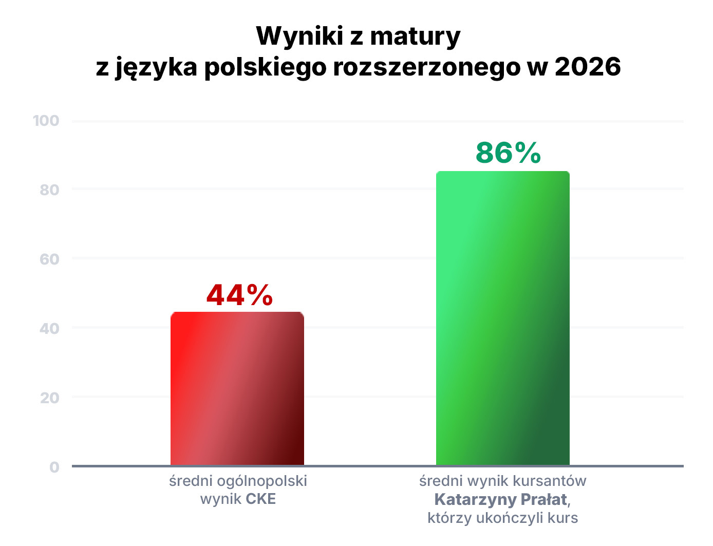 Wykres: wynik ogólnopolski a wynik kursantów MaturalneSOS