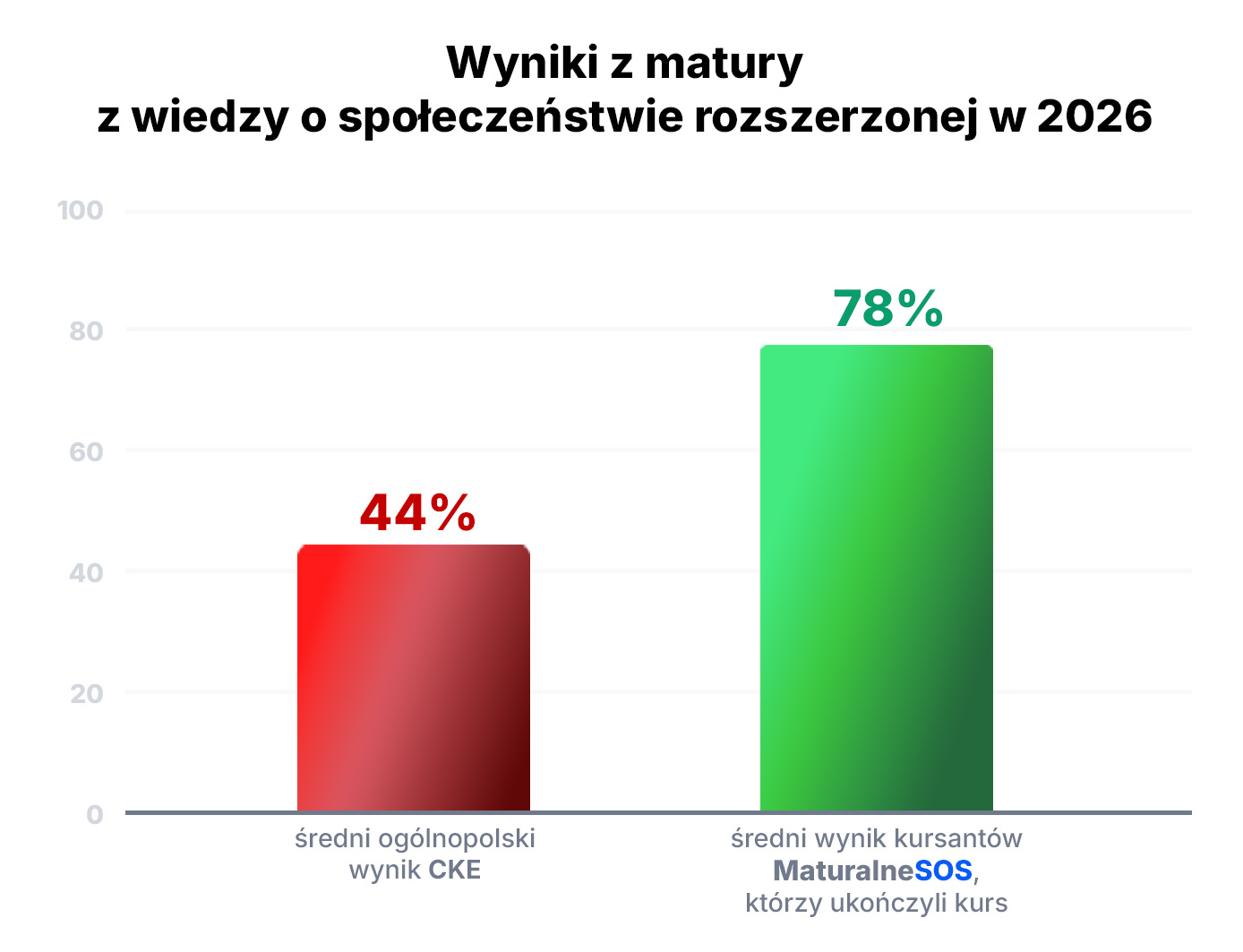 Wykres: wynik ogólnopolski a wynik kursantów MaturalneSOS